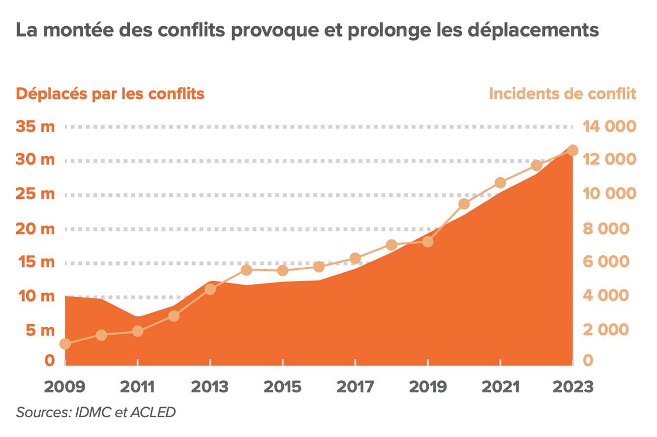 Increasing Incidents