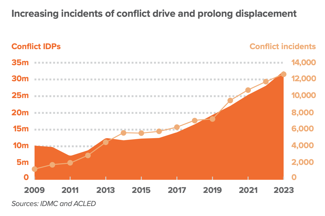 Increasing Incidents