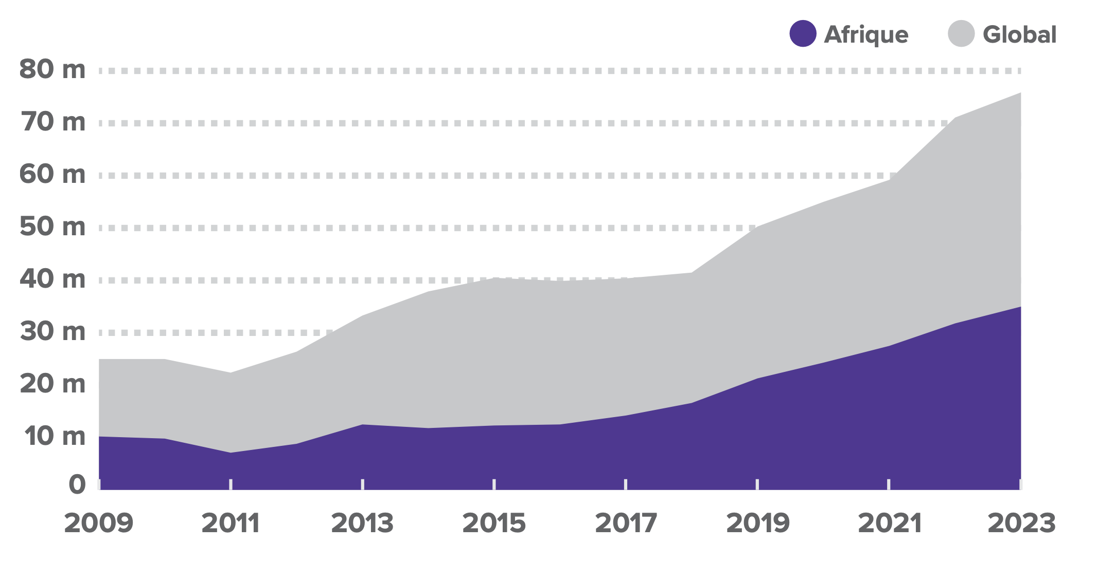 Africas share of global IDPs is increasing