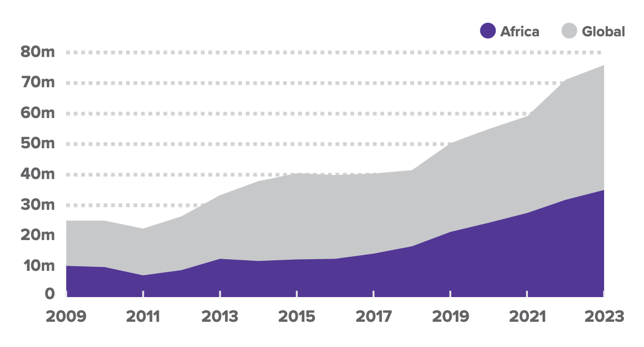 Africas share of global IDPs is increasing