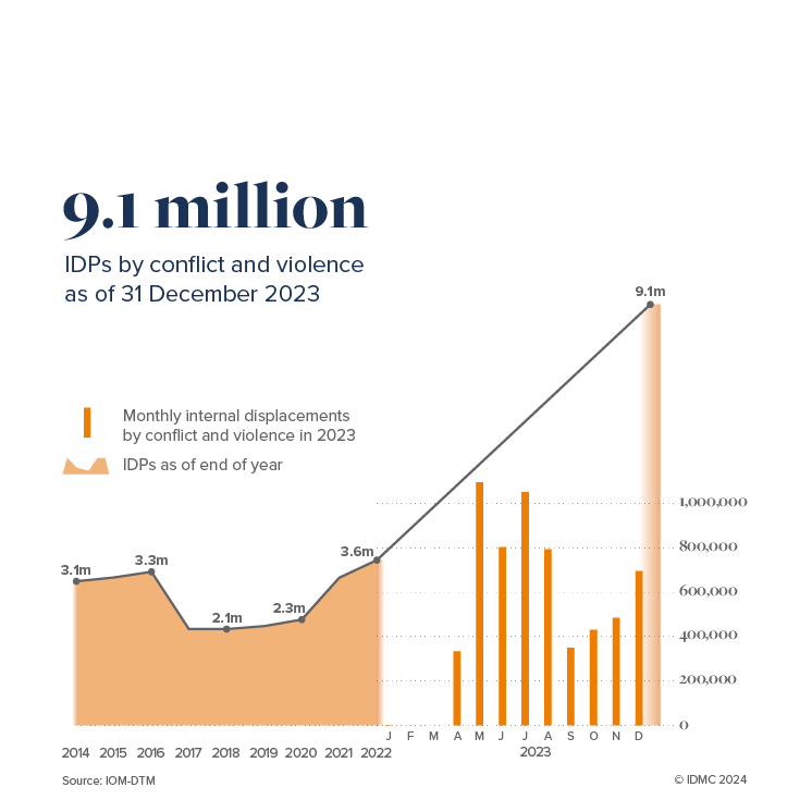 Graph of 9.1 million IDPs by conflict and violence as of 31 December 2023