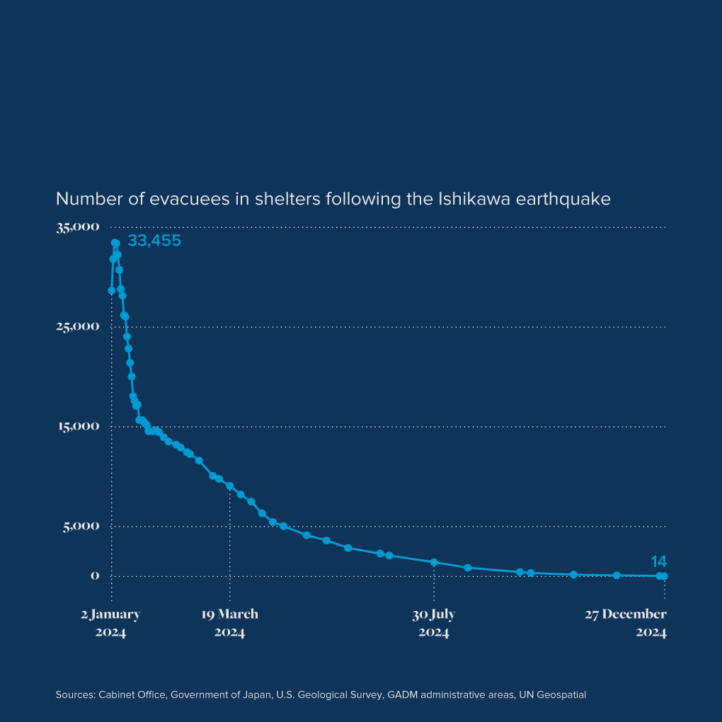 Number of evacuees in shelters following the Ishikawa earthquake