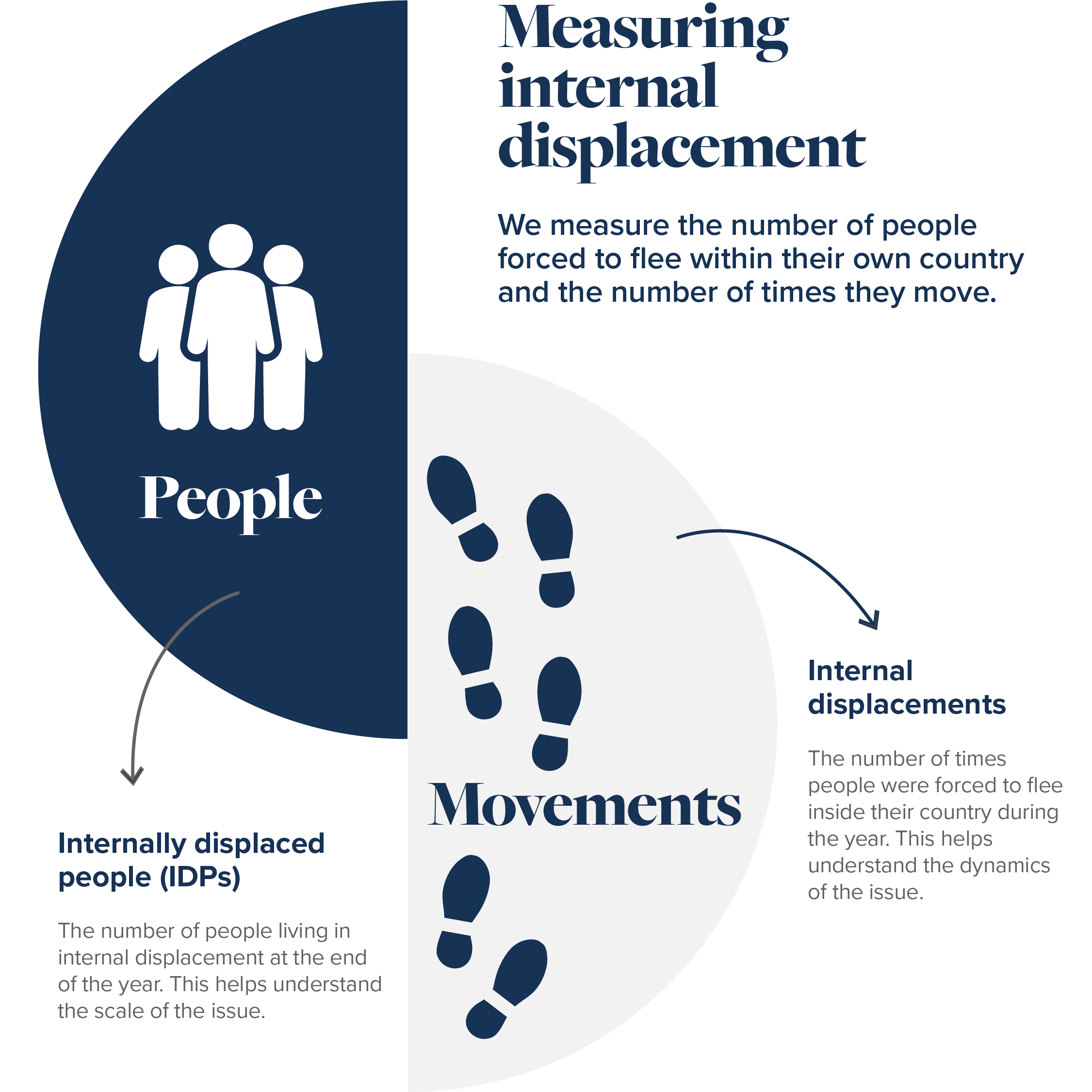 Measuring internal displacement infographic (c) IDMC