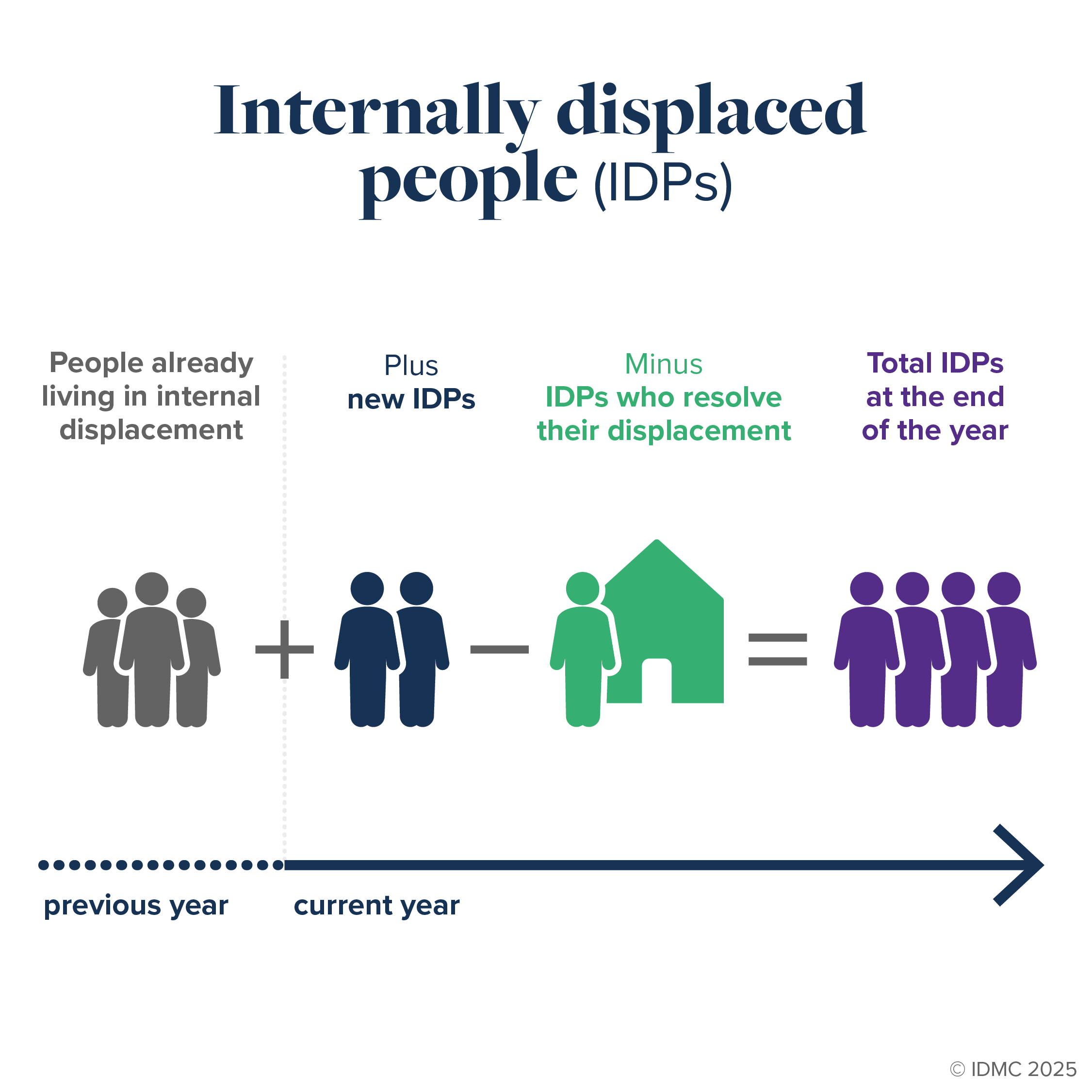 Measuring internally displaced people infographic (c) IDMC