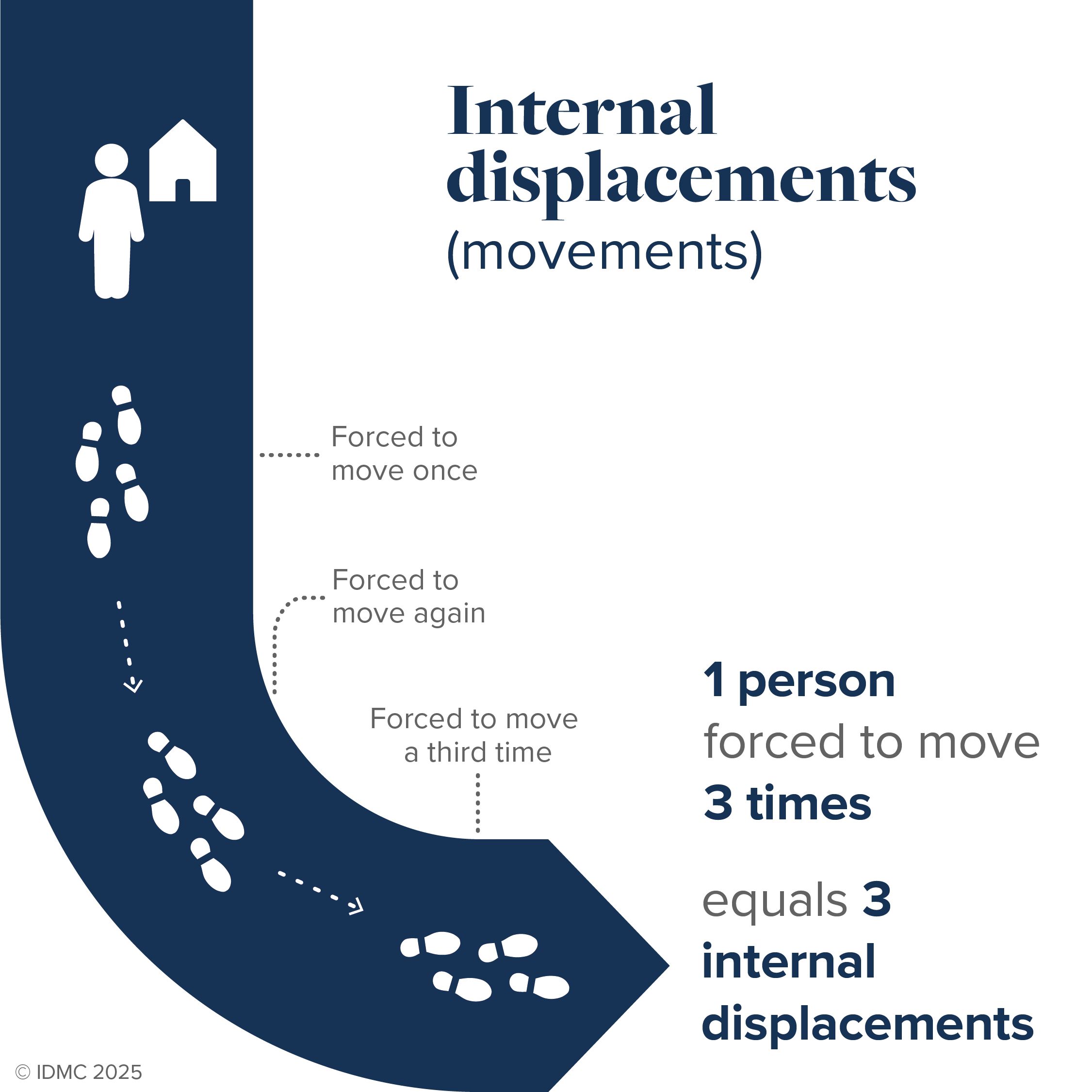 Measuring internal displacements movements infographic (c) IDMC
