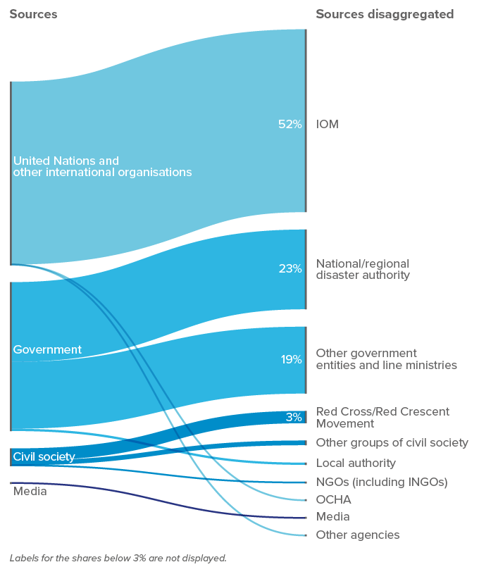 Graphic showing the sources of IDMC data for internally displaced people by disasters