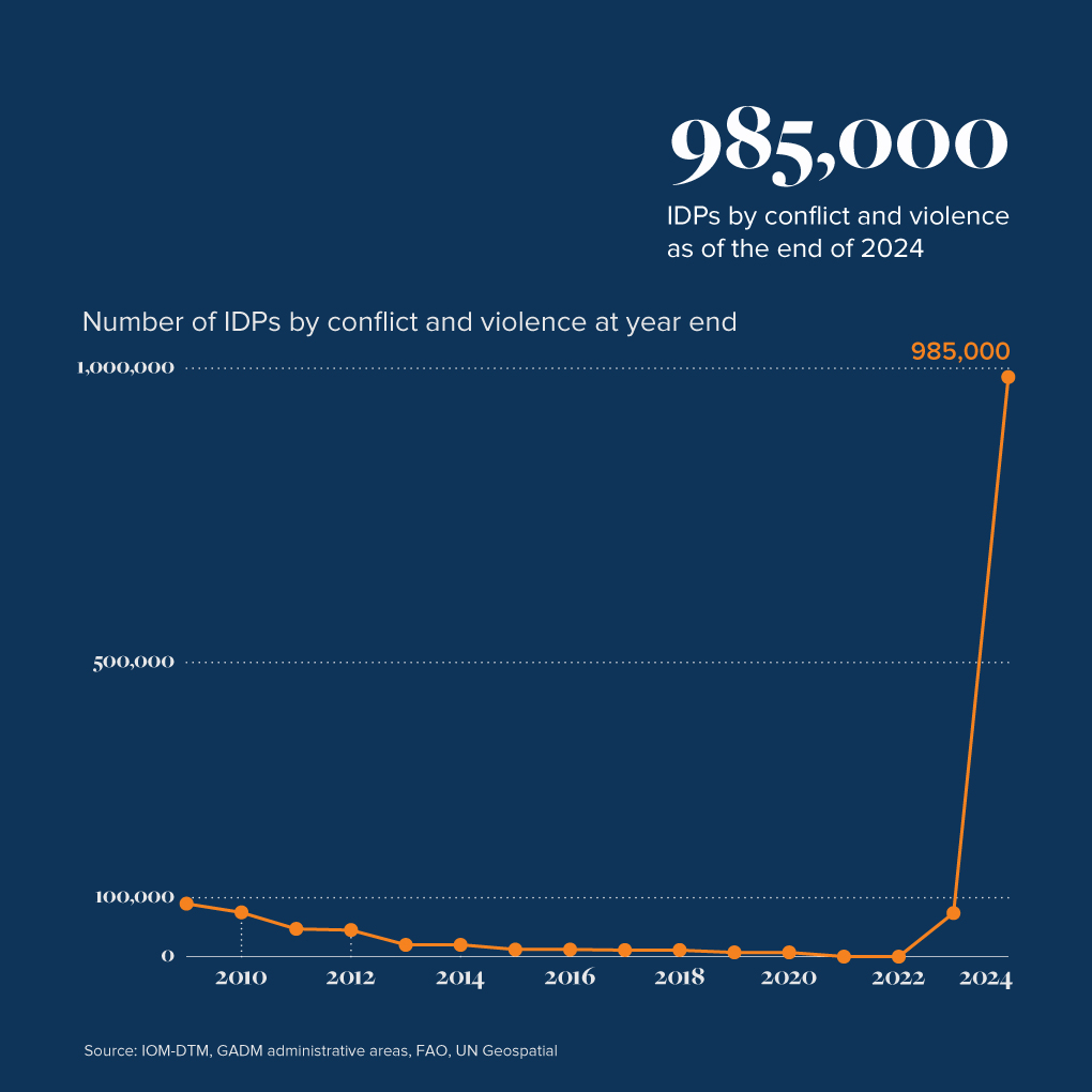 Graph showing the number of internally displaced people in Lebanon