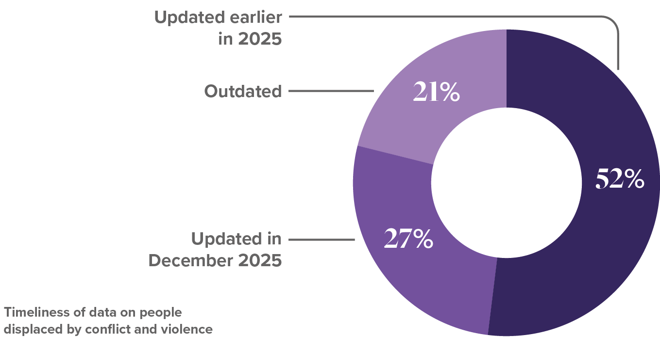 Timelines of data on people displaced by conflict and violence in 2025
