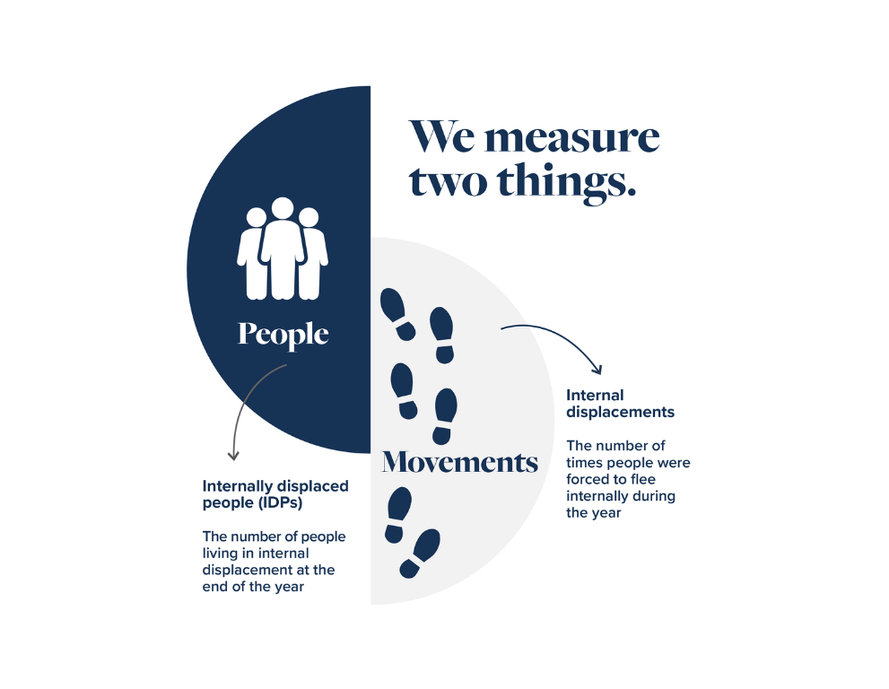 Infographic monitoring internal displacement