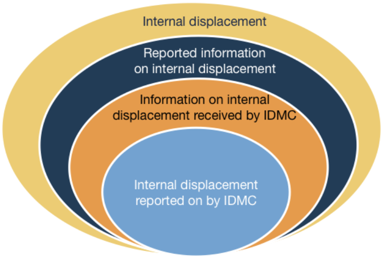 Internal displacement reported on by IDMC