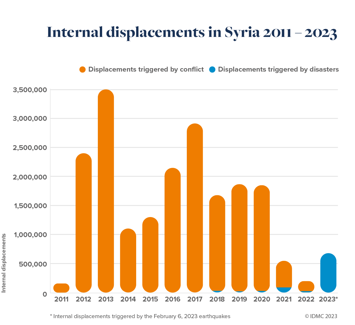 Bar chart showing increase in disaster displacements in 2023 in Syria