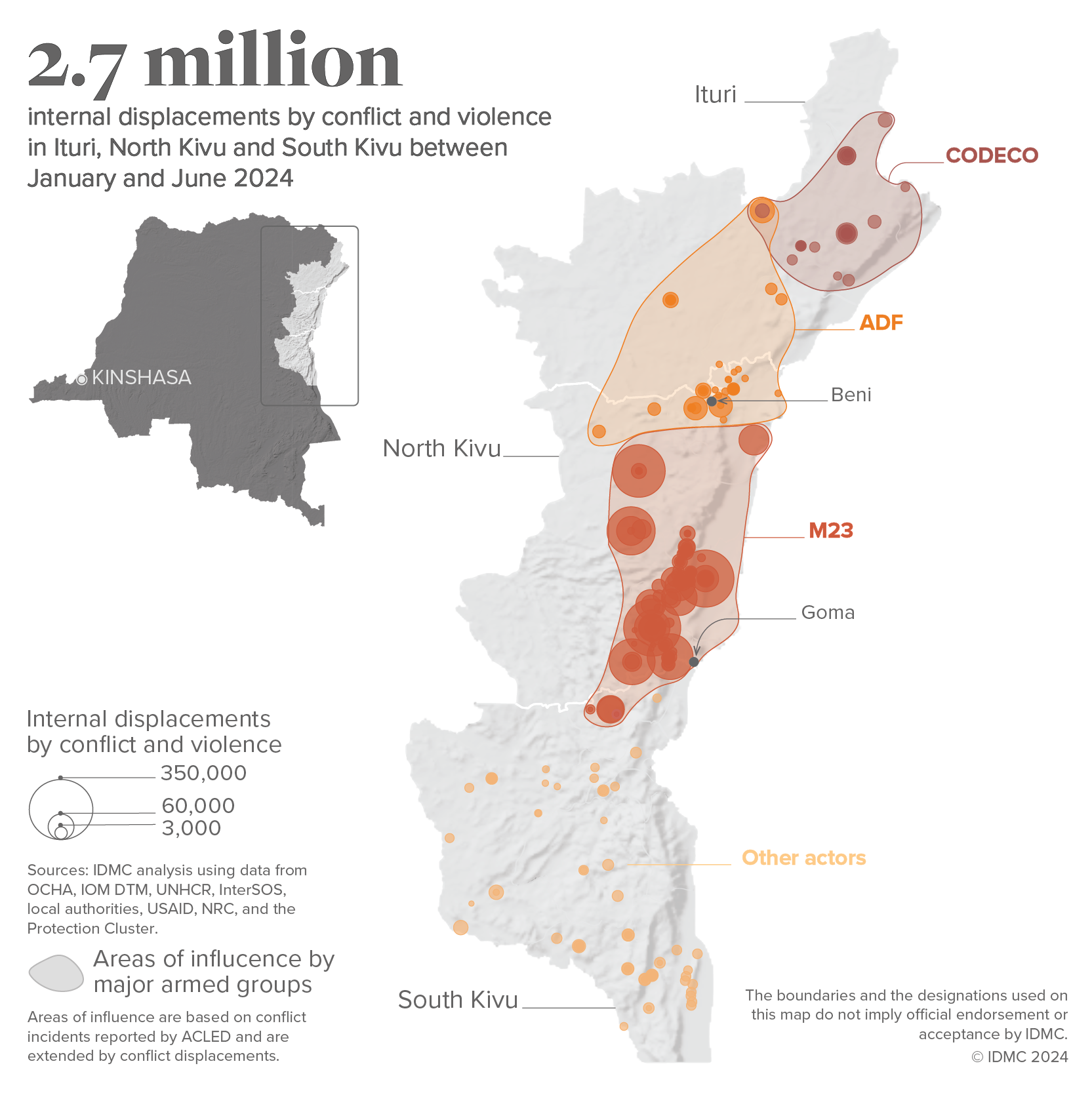 2.7 million internal displacements by conflict and violence in Ituri, North Kivu and South Kivu between January and June 2024