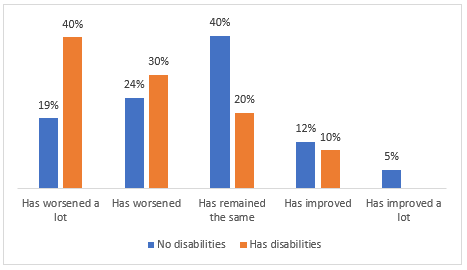 Figure 1: Percentage of IDPs who feel their physical health has worsened, remained the same or improved since displacement, by disability status