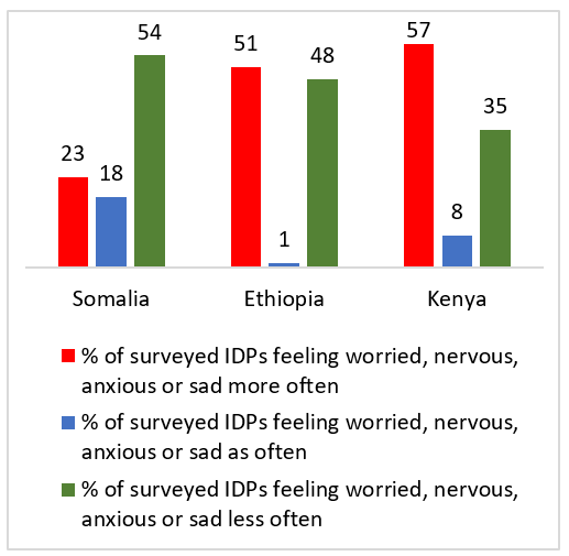 Percentage of IDPs surveyed by IDMC who reported feeling worried, nervous, anxious or sad more, as or less often in Somalia, Ethiopia and Kenya