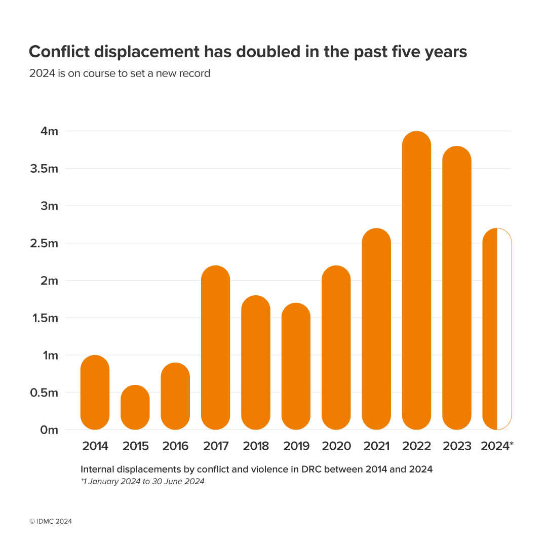 Bar chart with conflict displacement in DR Congo from 2014 to 2024. Conflict displacement has doubled in the past five years. 