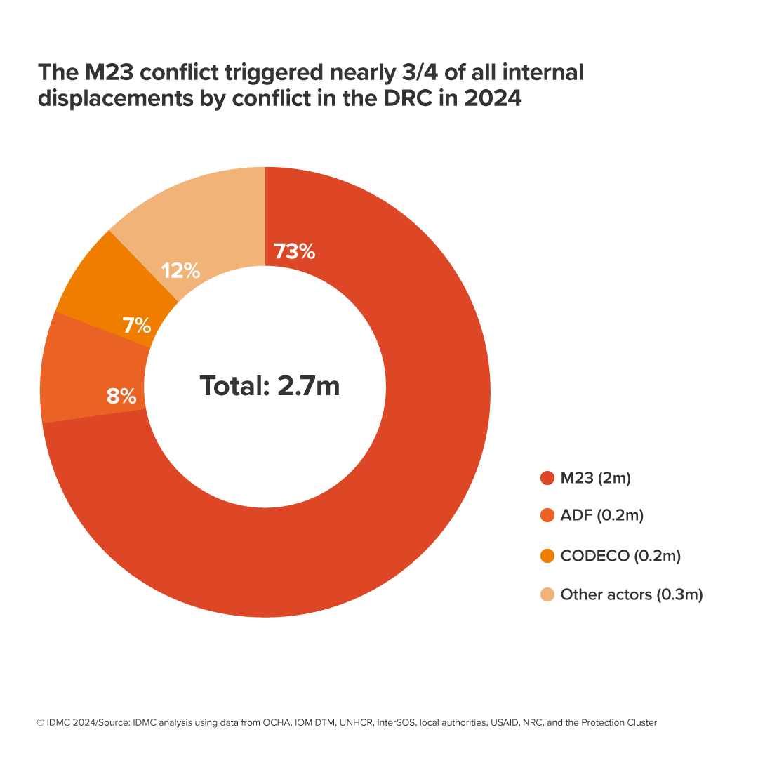 Donut chart depicting the share of conflict displacements in DR Congo by armed group. In 2024, the M23 conflict triggered nearly 3/4 of all internal displacements by conflict. 