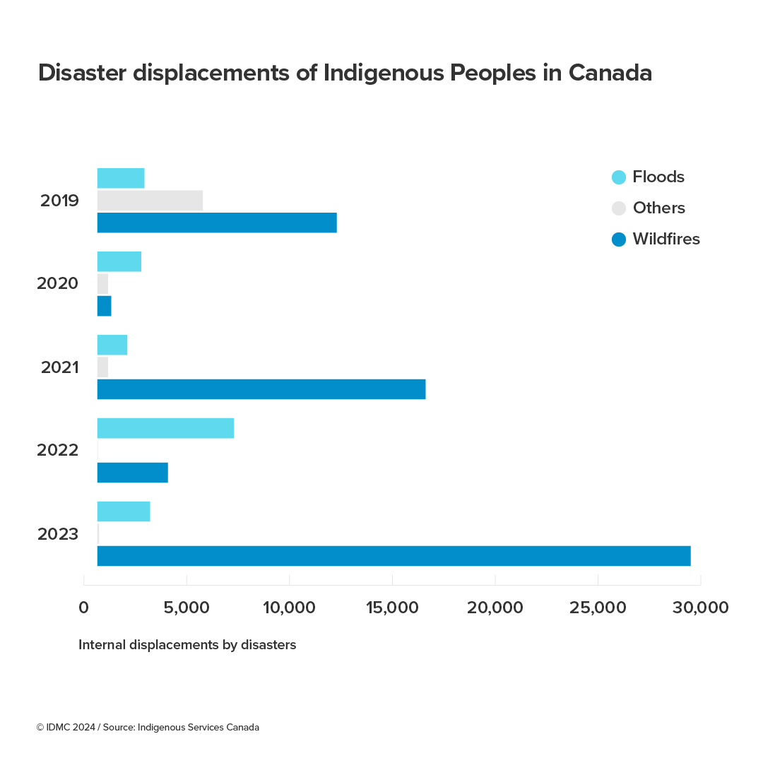 Disaster displacements of Indigenous Peoples in Canada