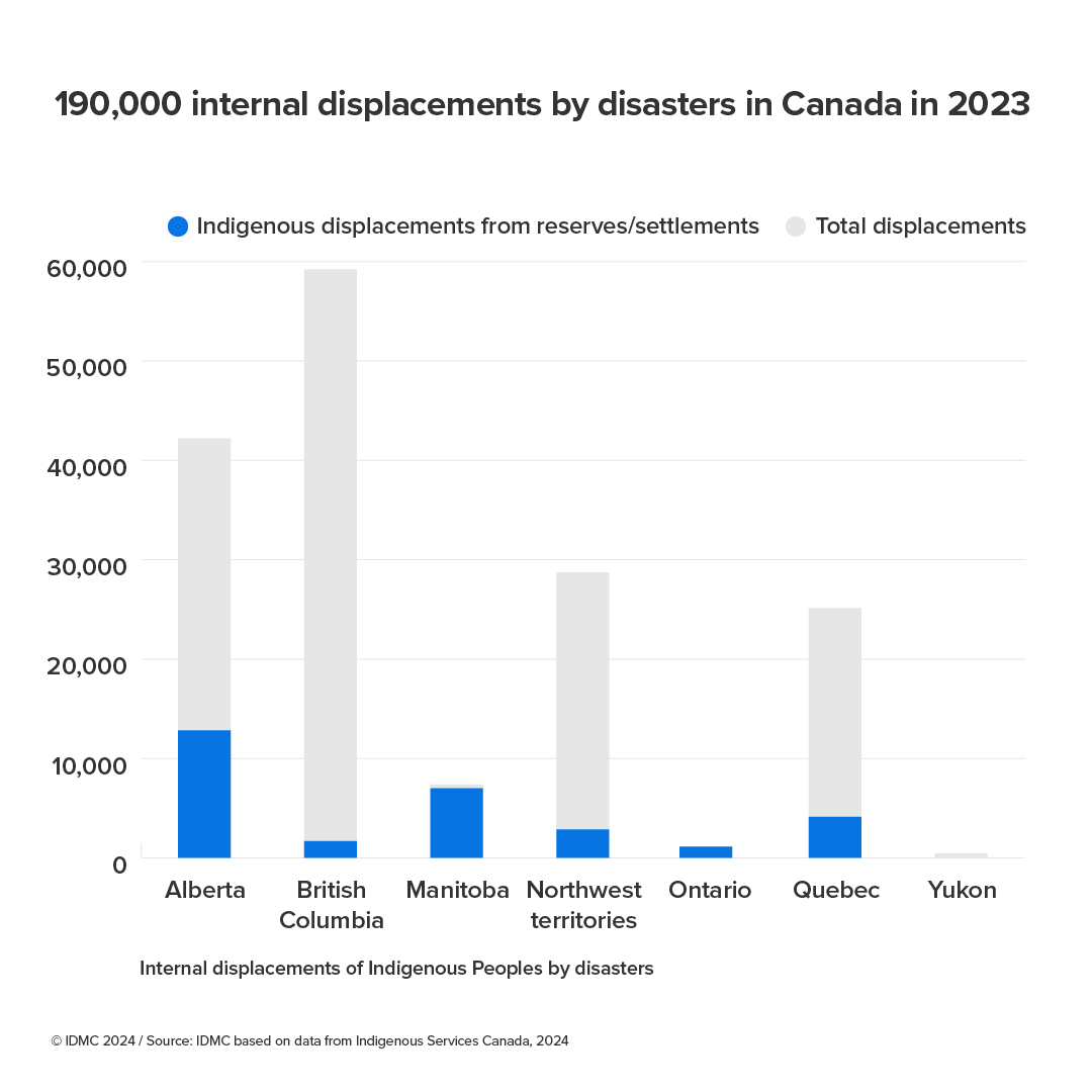 Internal displacements by disasters in Canada