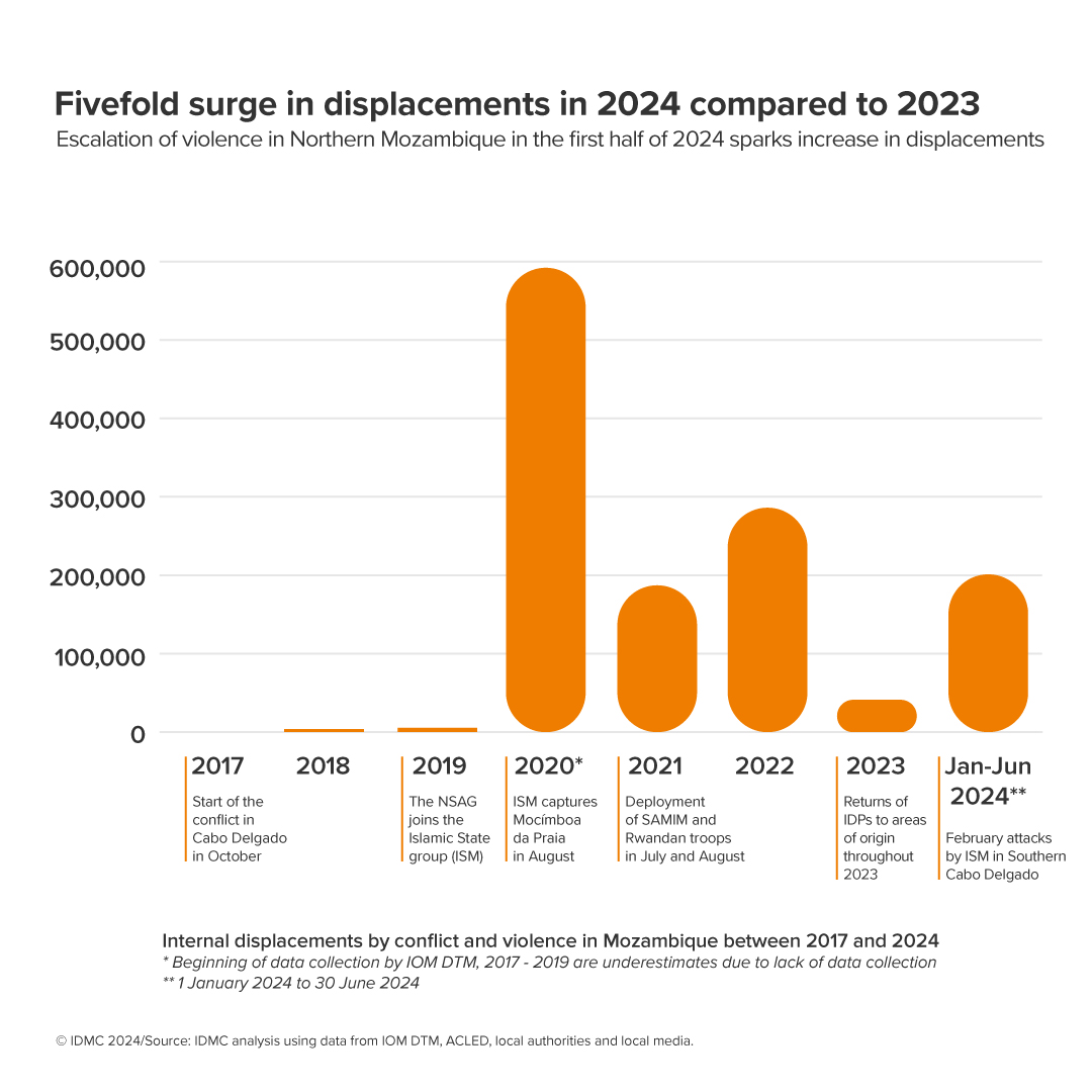 Fivefold surge in displacements in 2024 compared to 2023