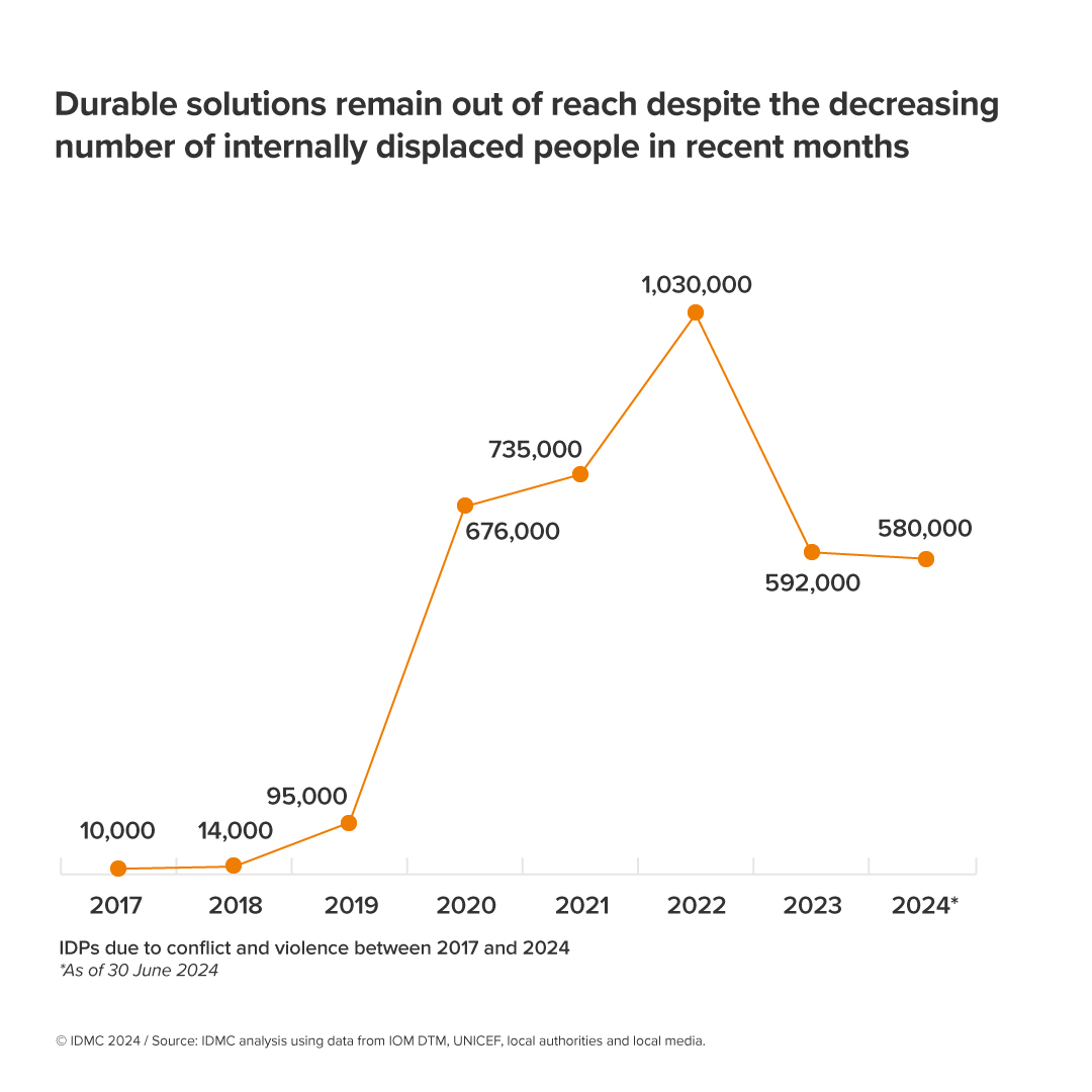 Durable solutions remain out of reach despite the decreasing number of internally displaced people in recent months