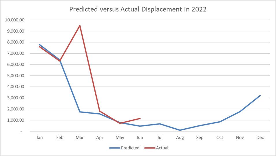 Predicted versus actual displacement in 2022