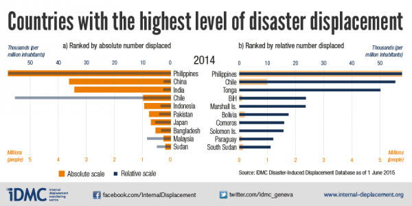 Countries with the highest level of disaster displacement