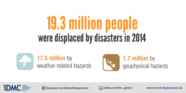 19.3 million people were displaced by disasters in 2014