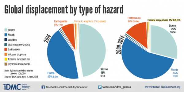 Global displacement by type of hazard