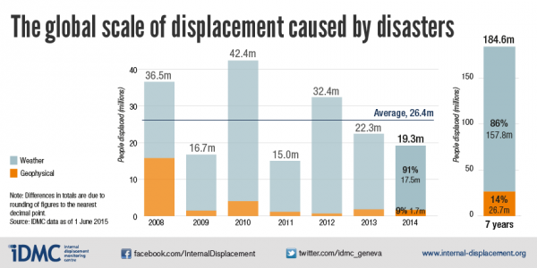 The global scale of displacement caused by disasters