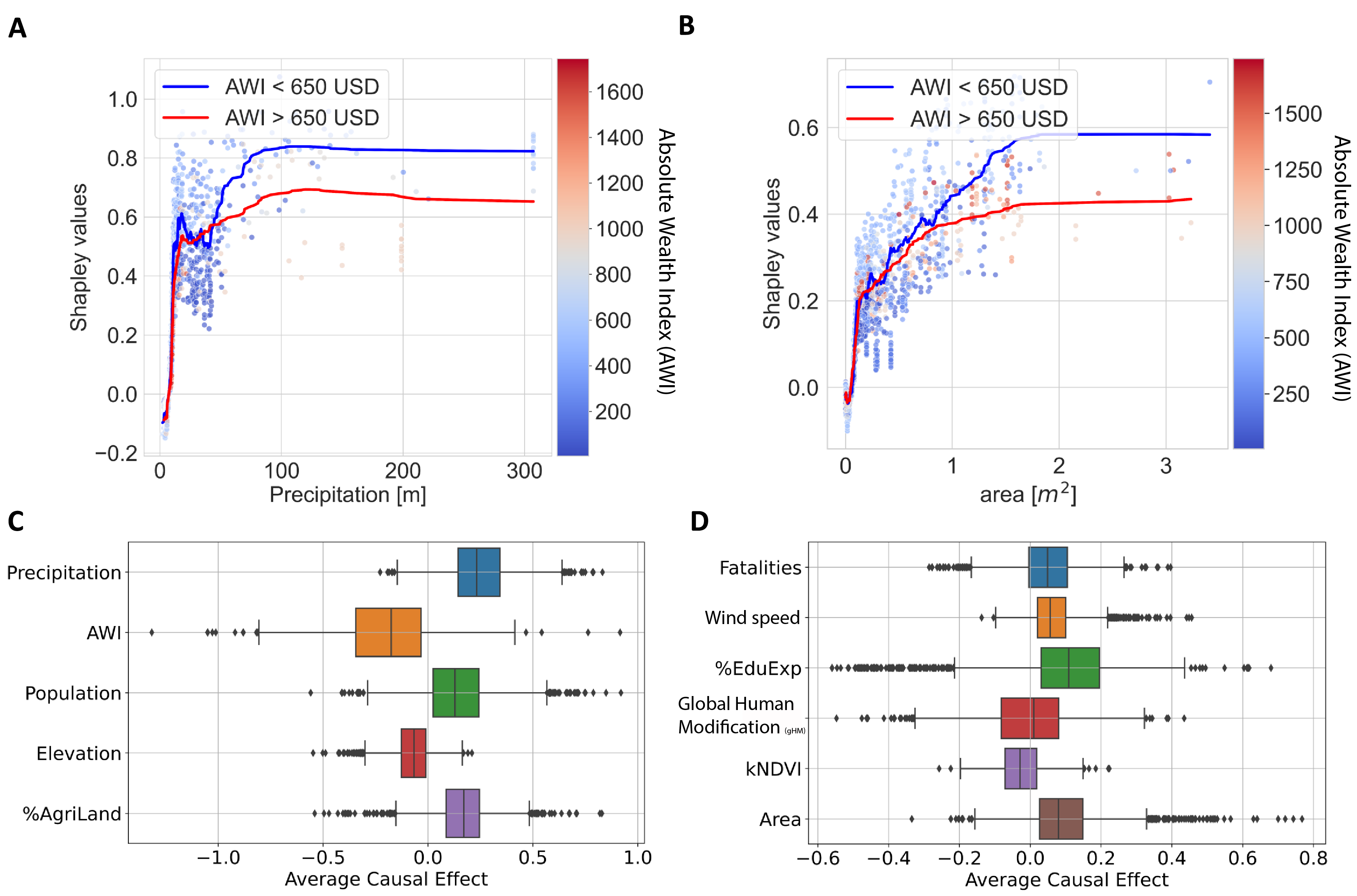 In the upper plots (A, B), the color scale is given by the value of the Absolute Wealth Index (AWI). The blue and red curves are smoothed averages of the Shapley values for instances having AWI < 650 US dollars and AWI > 650 US dollars, respectively.  In the bottom graphs (C, D), we show the distribution (median and spread) of the causal relationship between the target (i.e., NDP) and each of the covariates considered one by one as treatments.