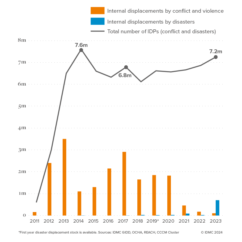 IDMC Spotlight on Syria graph 2023